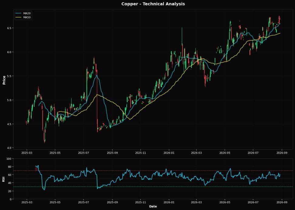 Technical Analysis Chart