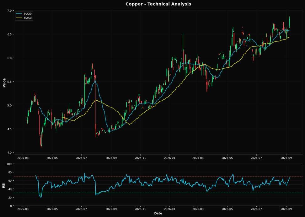 Technical Analysis Chart