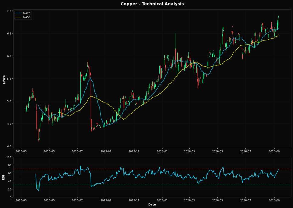 Technical Analysis Chart