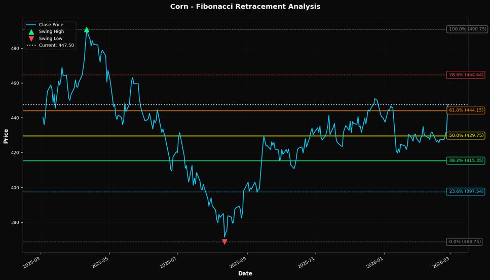 Fibonacci Retracement Chart
