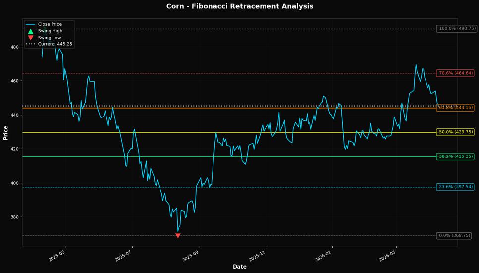 Fibonacci Retracement Chart