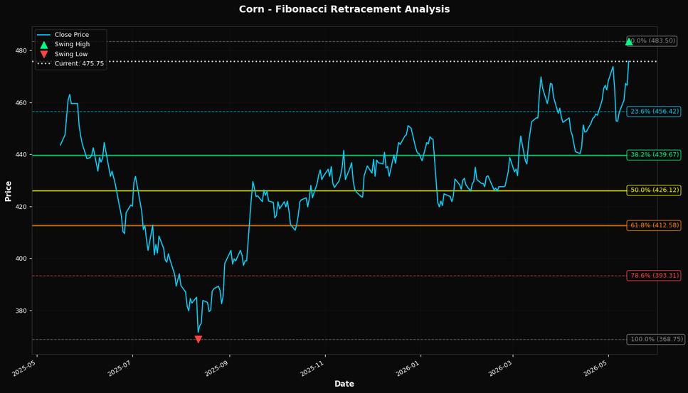 Fibonacci Retracement Chart