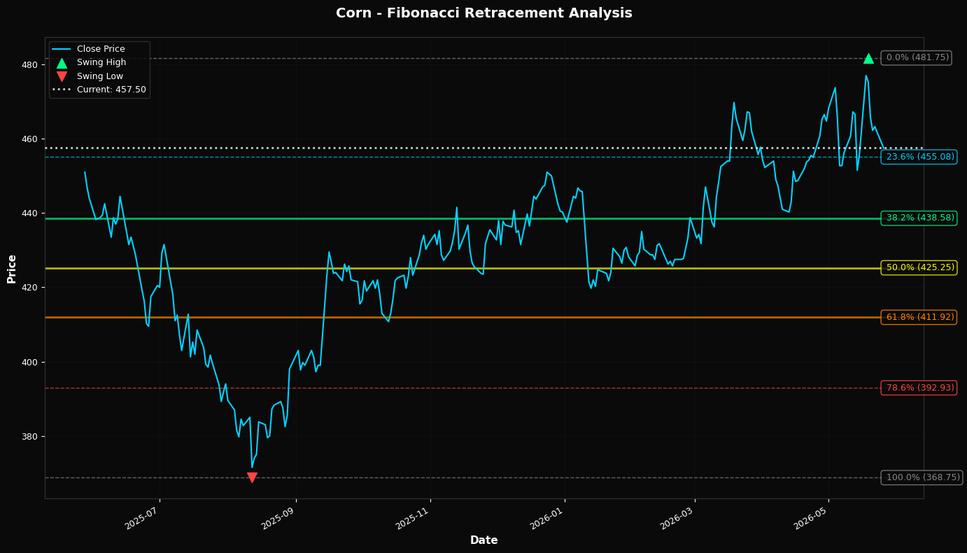 Fibonacci Retracement Chart