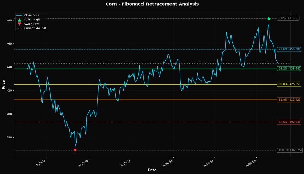 Fibonacci Retracement Chart