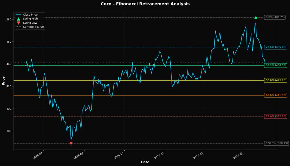 Fibonacci Retracement Chart