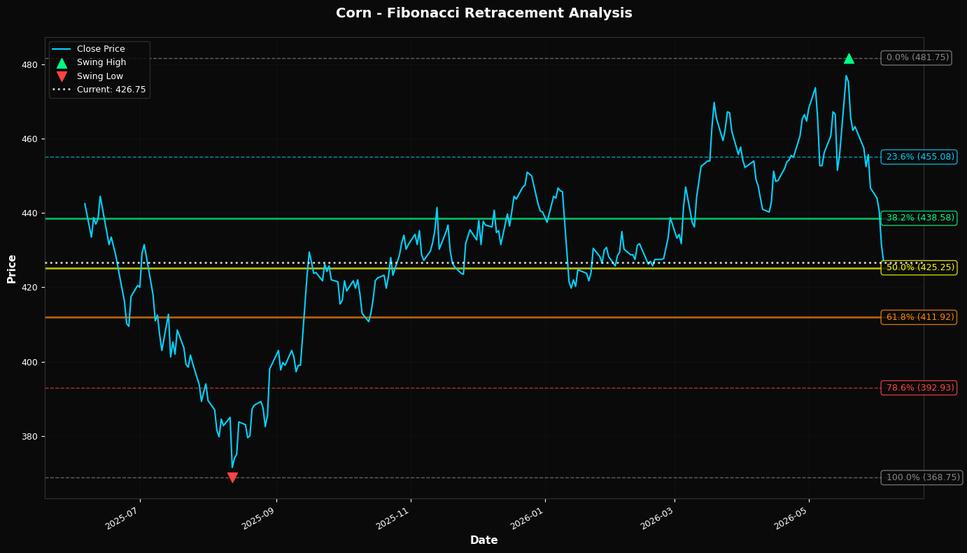 Fibonacci Retracement Chart