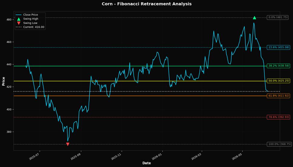 Fibonacci Retracement Chart