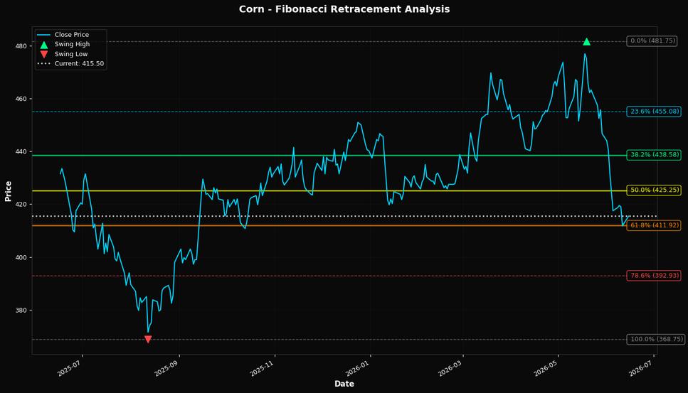 Fibonacci Retracement Chart