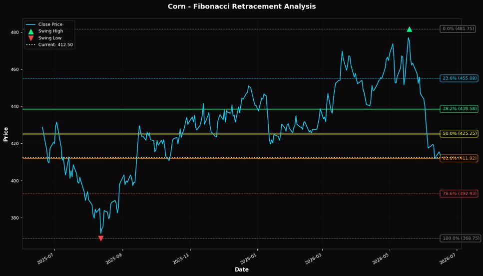 Fibonacci Retracement Chart