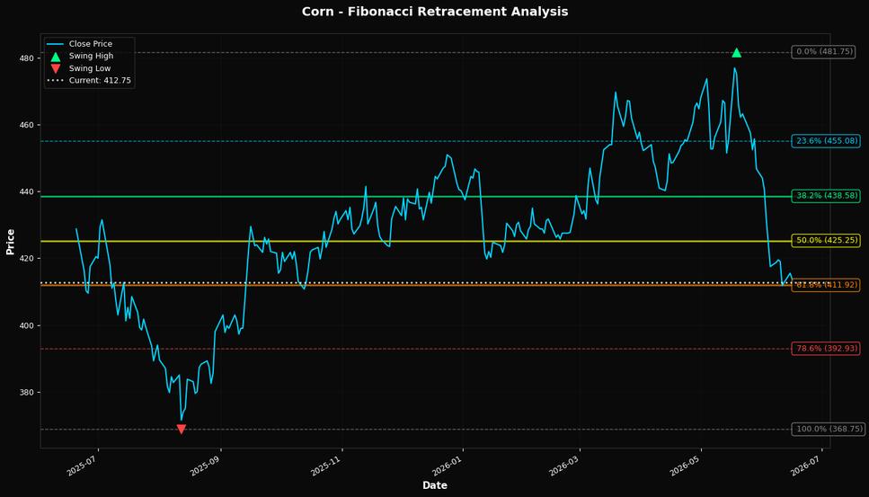 Fibonacci Retracement Chart
