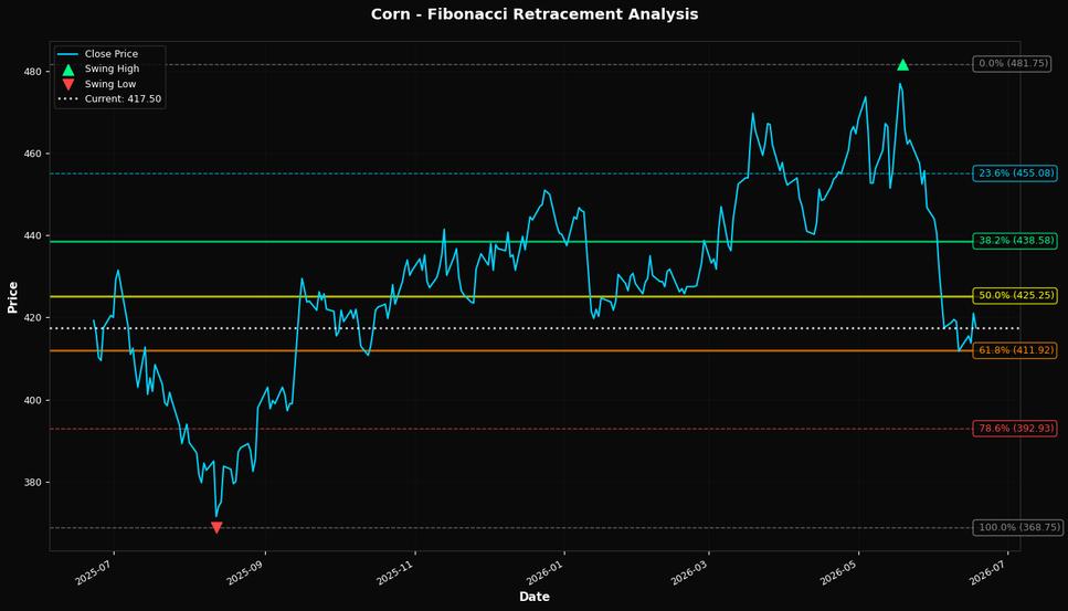 Fibonacci Retracement Chart
