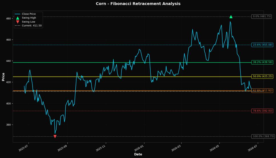 Fibonacci Retracement Chart