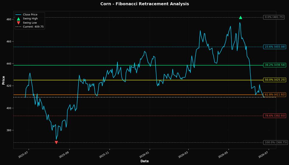 Fibonacci Retracement Chart