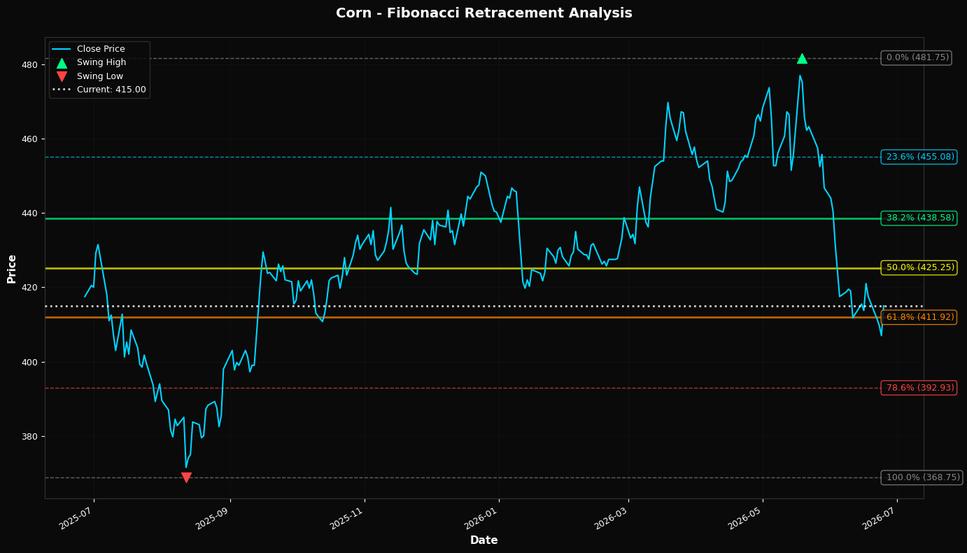 Fibonacci Retracement Chart