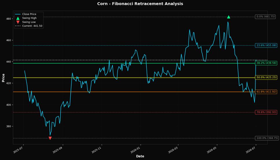 Fibonacci Retracement Chart