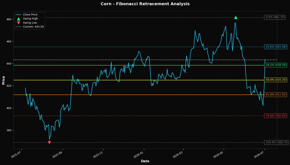 Fibonacci Retracement Chart