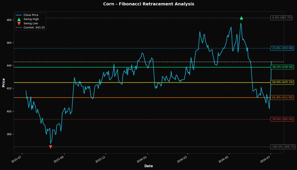 Fibonacci Retracement Chart
