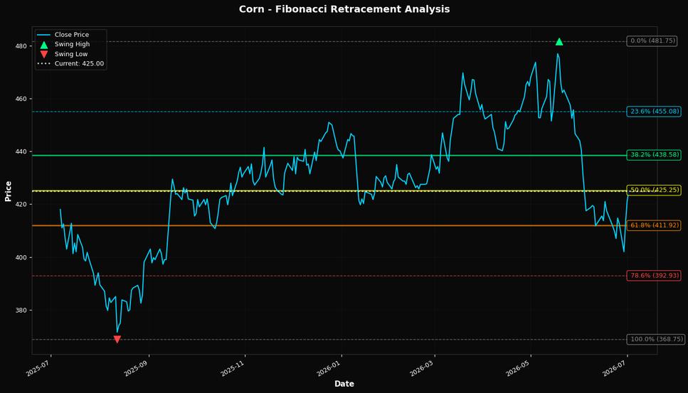 Fibonacci Retracement Chart