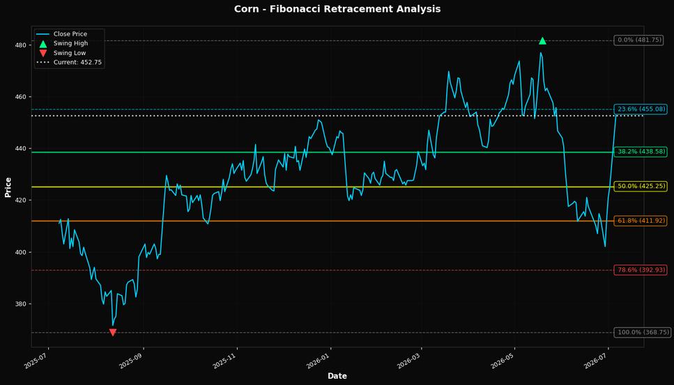 Fibonacci Retracement Chart