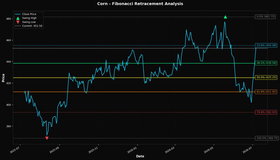 Fibonacci Retracement Chart