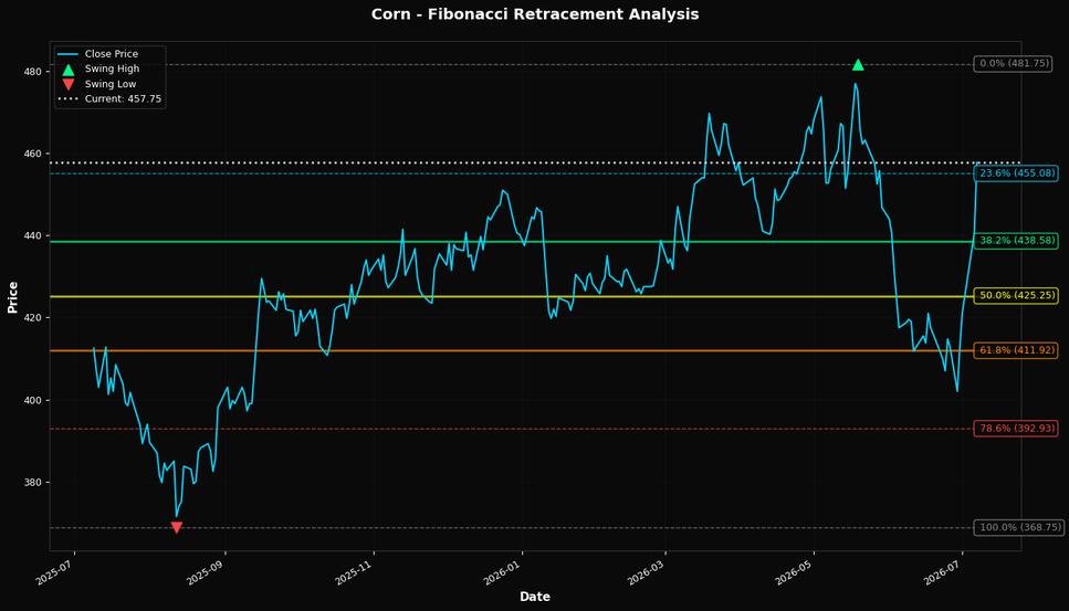 Fibonacci Retracement Chart