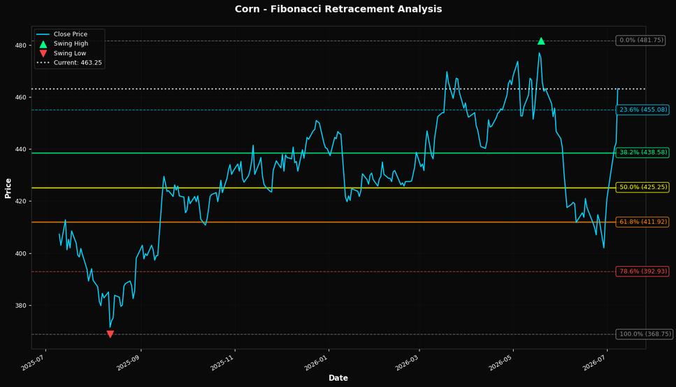 Fibonacci Retracement Chart