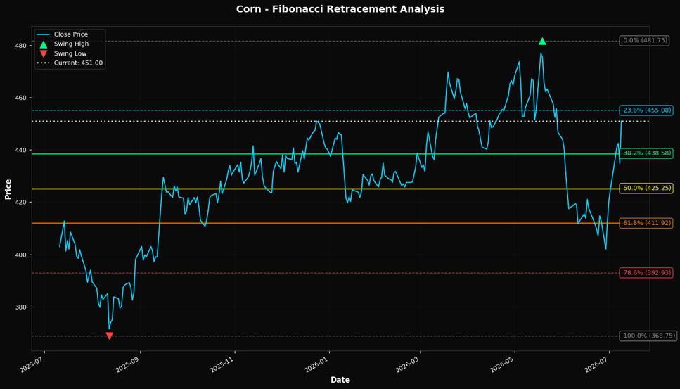 Fibonacci Retracement Chart