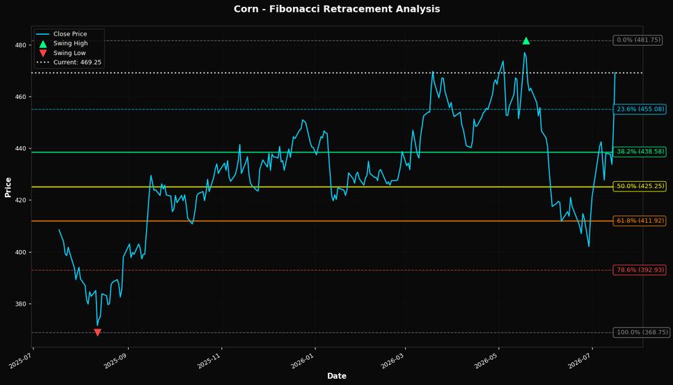 Fibonacci Retracement Chart