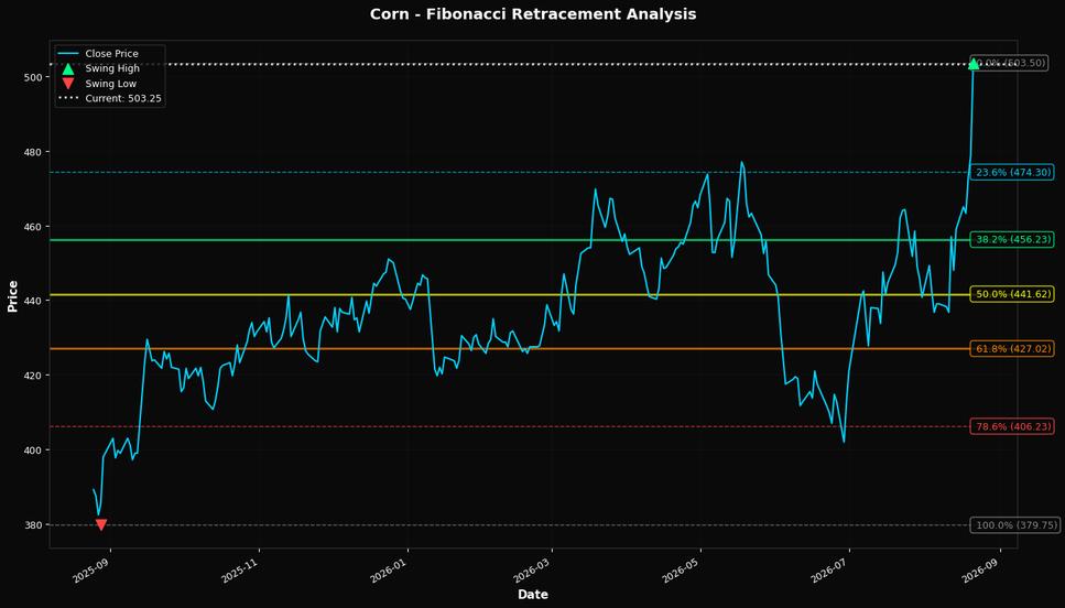 Fibonacci Retracement Chart