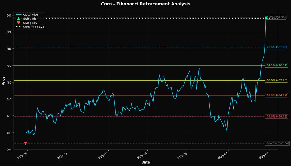Fibonacci Retracement Chart