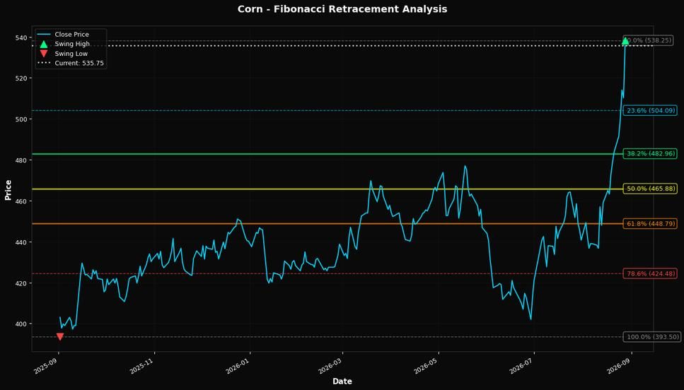 Fibonacci Retracement Chart