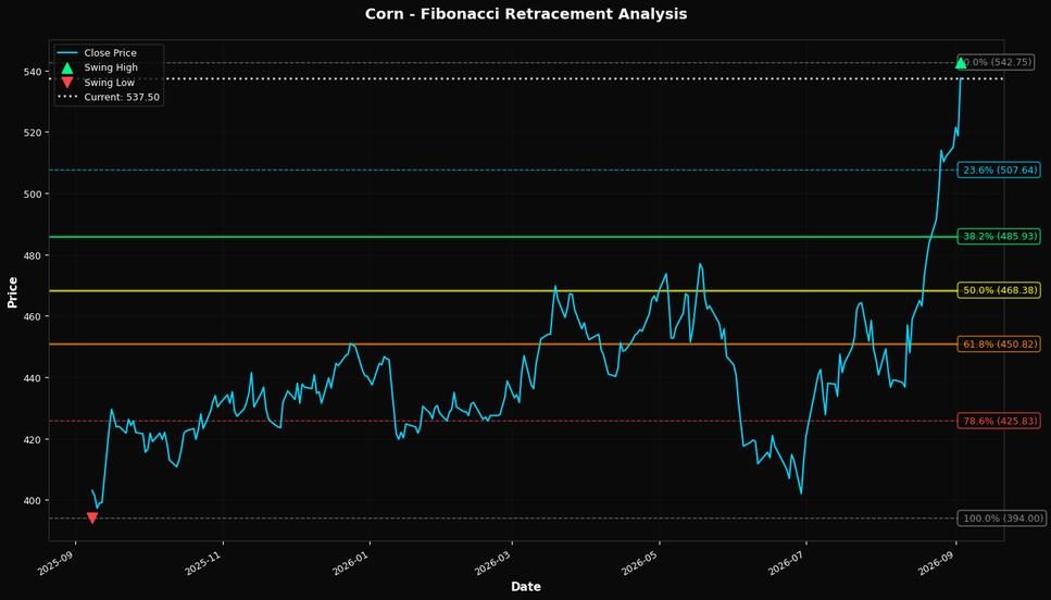 Fibonacci Retracement Chart