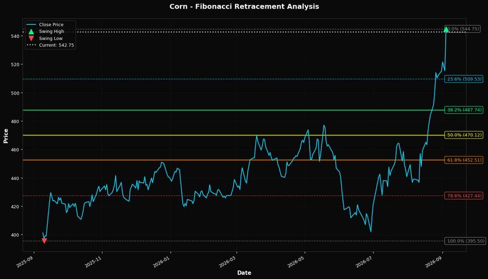 Fibonacci Retracement Chart