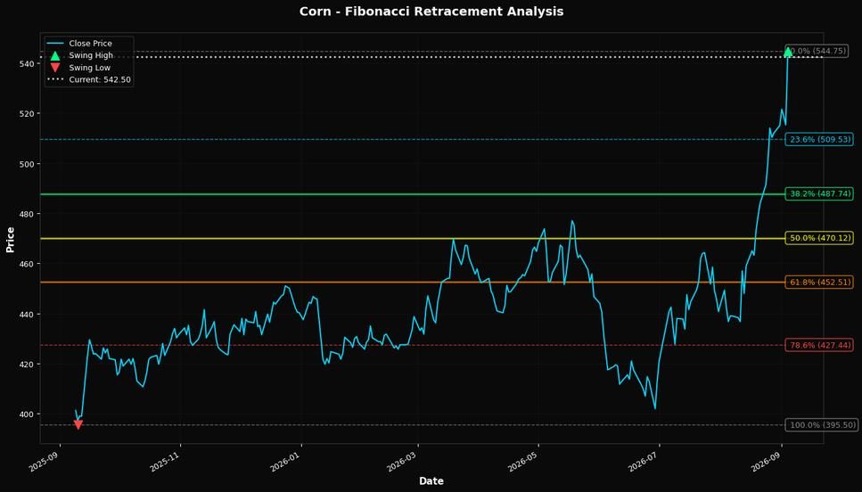 Fibonacci Retracement Chart