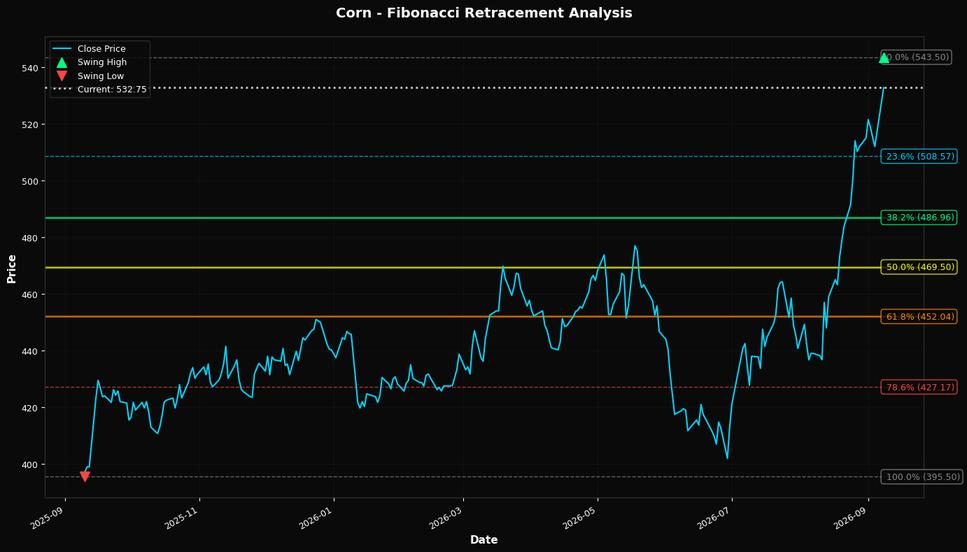 Fibonacci Retracement Chart