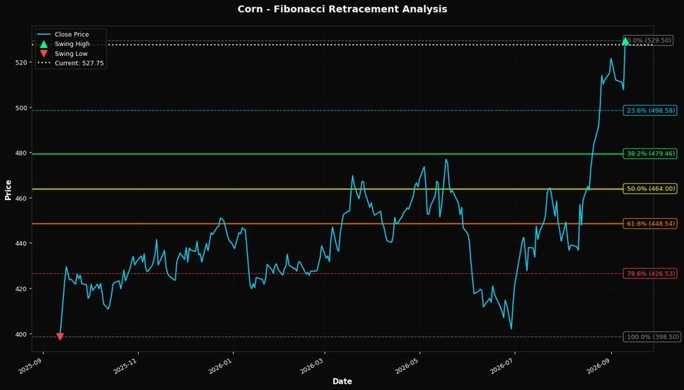 Fibonacci Retracement Chart