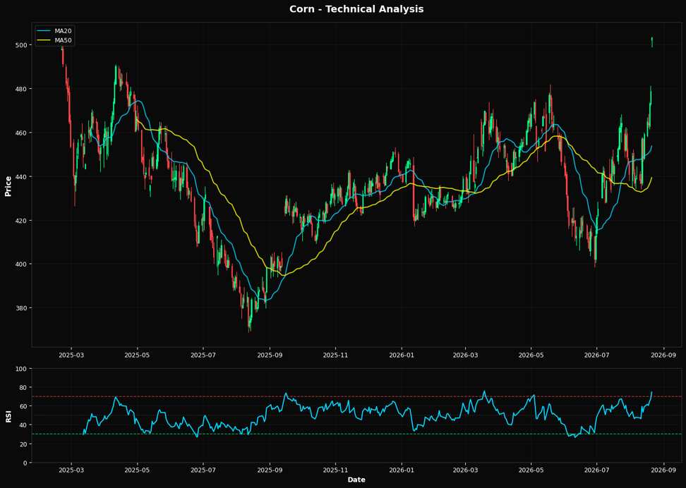 Technical Analysis Chart