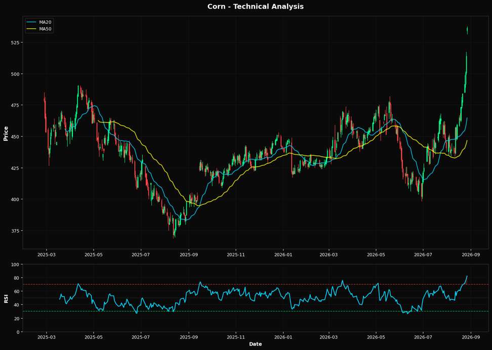 Technical Analysis Chart