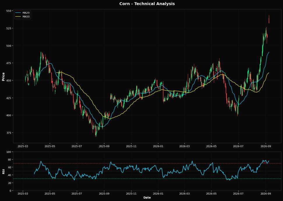 Technical Analysis Chart