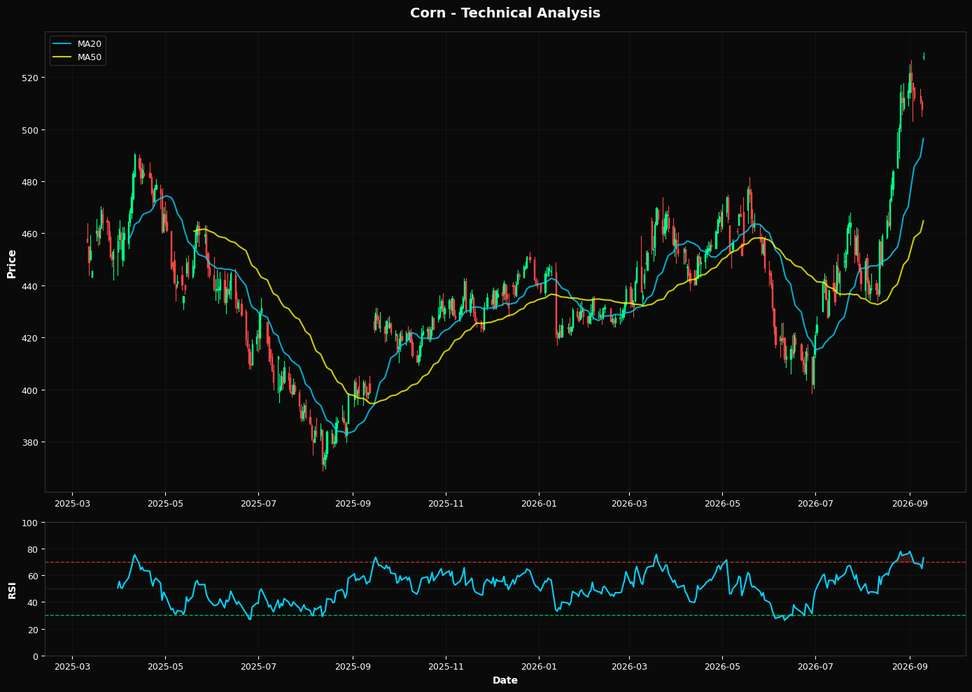 Technical Analysis Chart