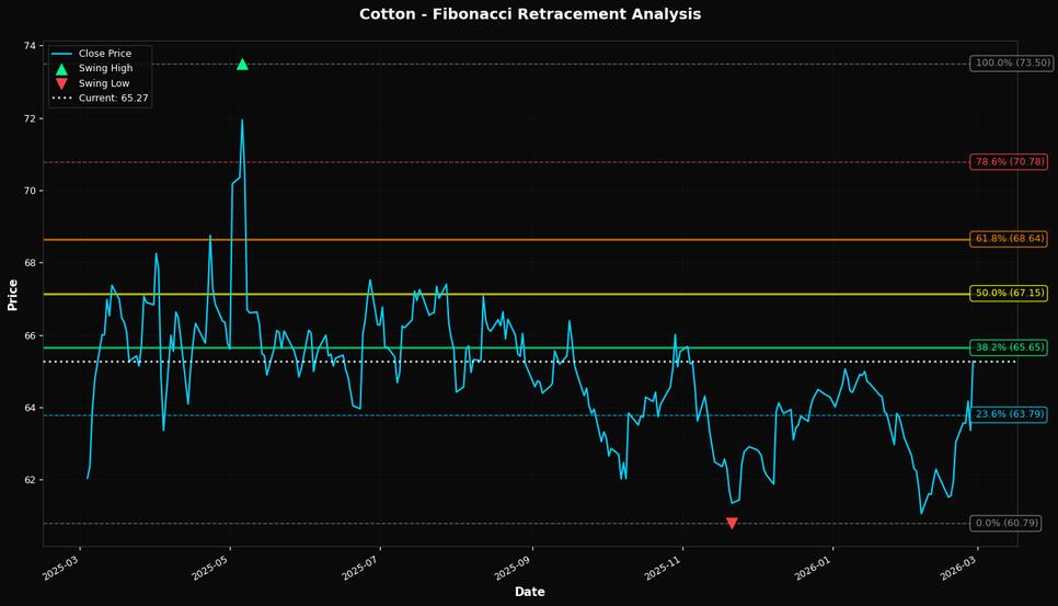 Fibonacci Retracement Chart