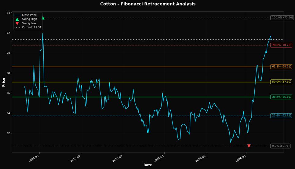 Fibonacci Retracement Chart