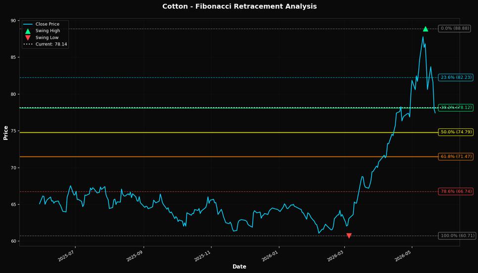 Fibonacci Retracement Chart
