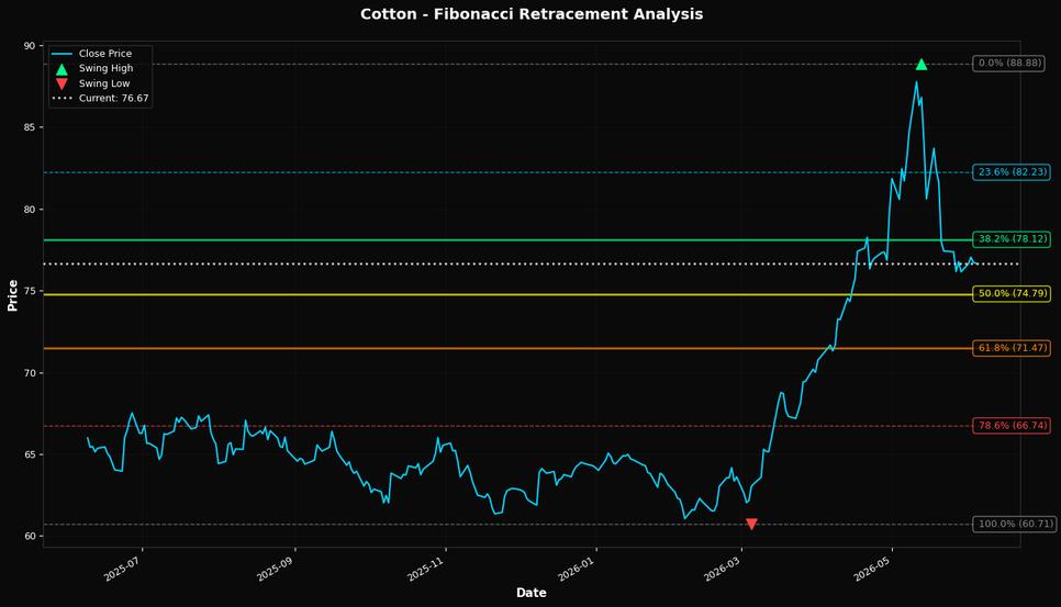 Fibonacci Retracement Chart