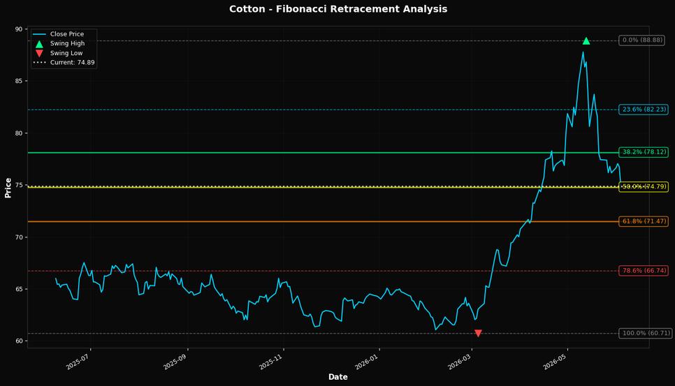 Fibonacci Retracement Chart