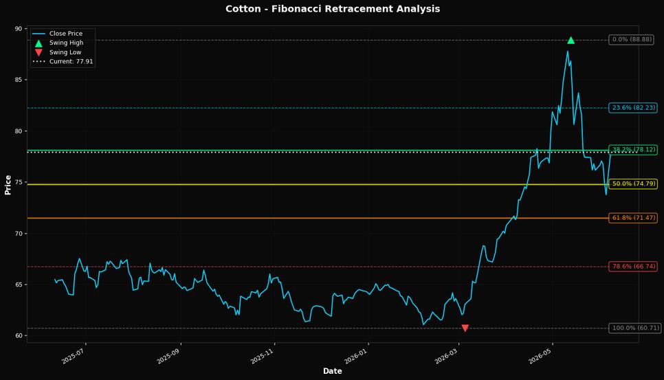 Fibonacci Retracement Chart