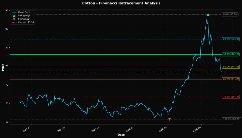 Fibonacci Retracement Chart