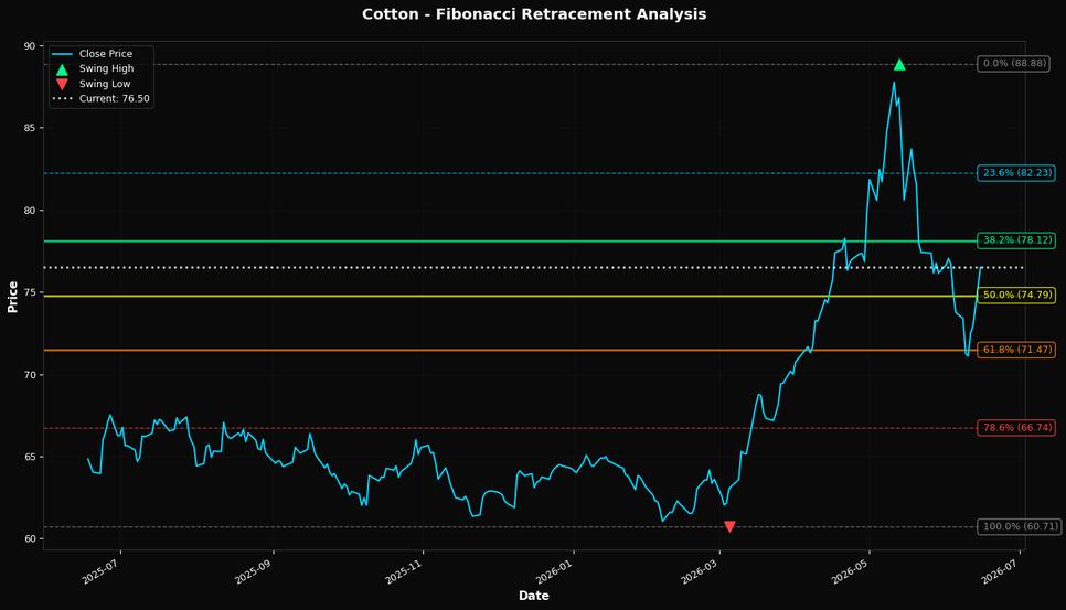 Fibonacci Retracement Chart