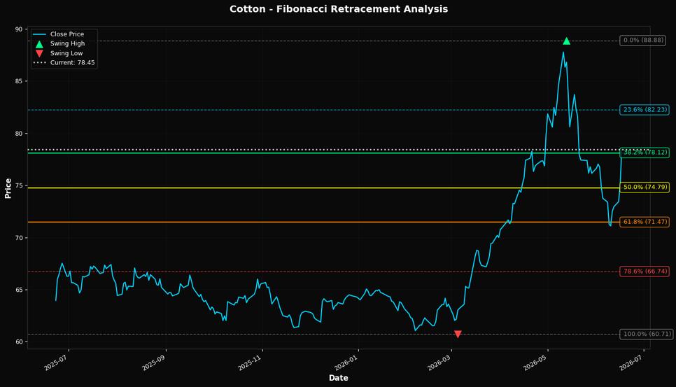 Fibonacci Retracement Chart