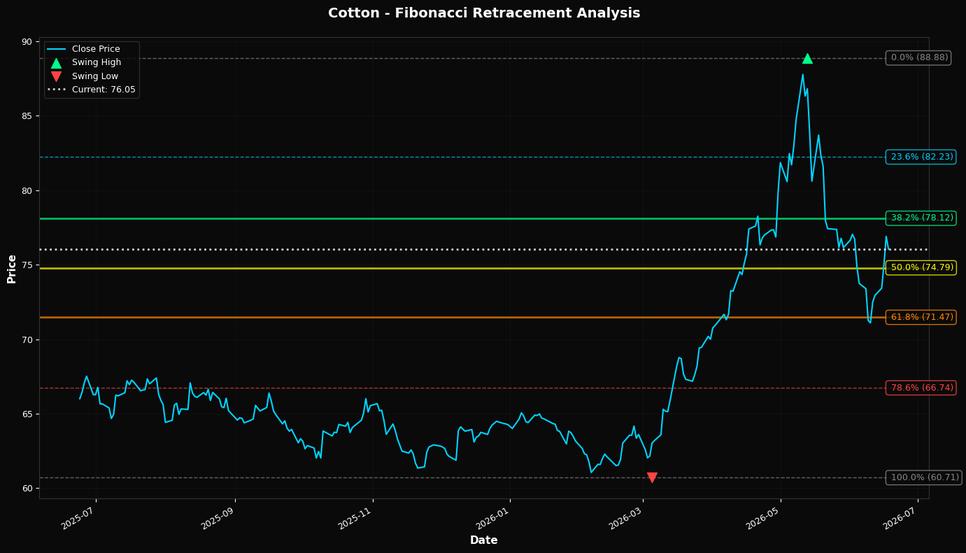 Fibonacci Retracement Chart